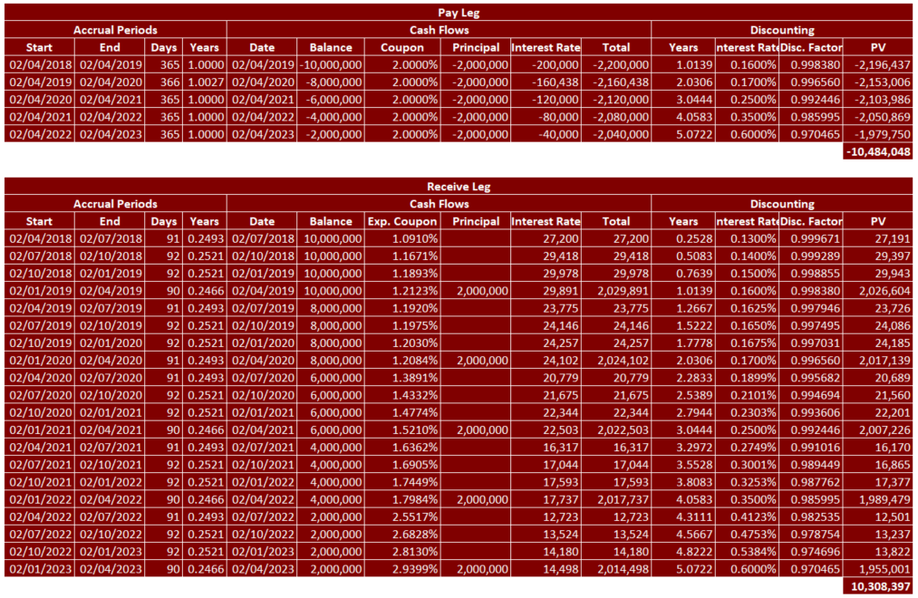 Generate a table with future cash flows and their present values