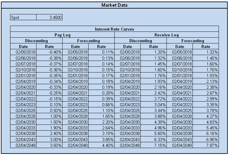 Example of Market Data in financial instruments workbook