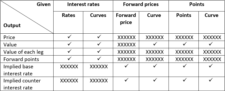Foreign Exchange Derivatives module: summary table with outputs of the FX Forward functions