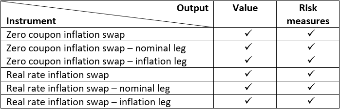 Inflation Derivatives module: summary table with outputs of the functions